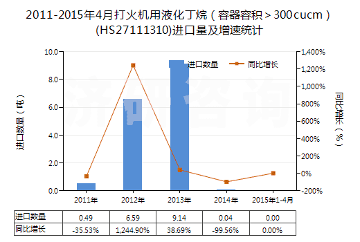 2011-2015年4月打火機用液化丁烷（容器容積＞300cucm）(HS27111310)進口量及增速統(tǒng)計